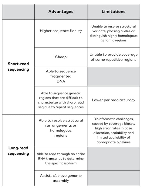 The advantages and limitations of short-read sequencing versus long-read sequencing.