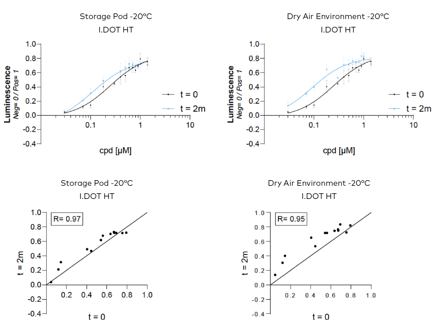 Figure 1. Dose-response curves (top) and time point correlation determination (bottom) showing the effectiveness of the I.DOT HT in maintaining compound stability after 2 months at -20°C. (N=4)