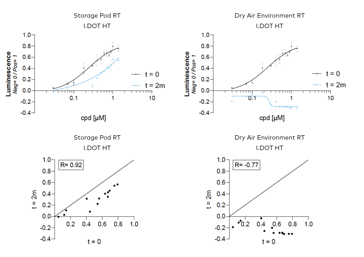 Figure 2. Dose-response curves (top) and timepoint correlation determination (bottom) showing compound degradation when stored at RT. (N=4)