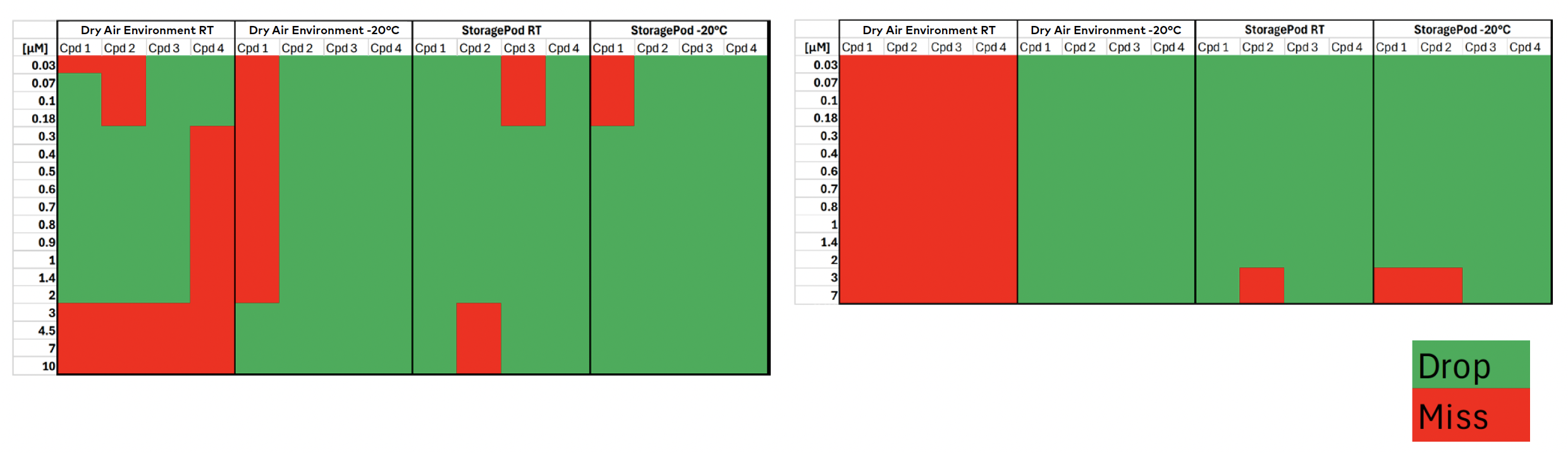 Figure 3. Dispensing evaluation of (a) the I.DOT HT and (b) the I.DOT S showing mostly effective dispensing of compounds stored at -20°C, except for some randomly distributed misses and multiple misses when compounds are stored at RT.