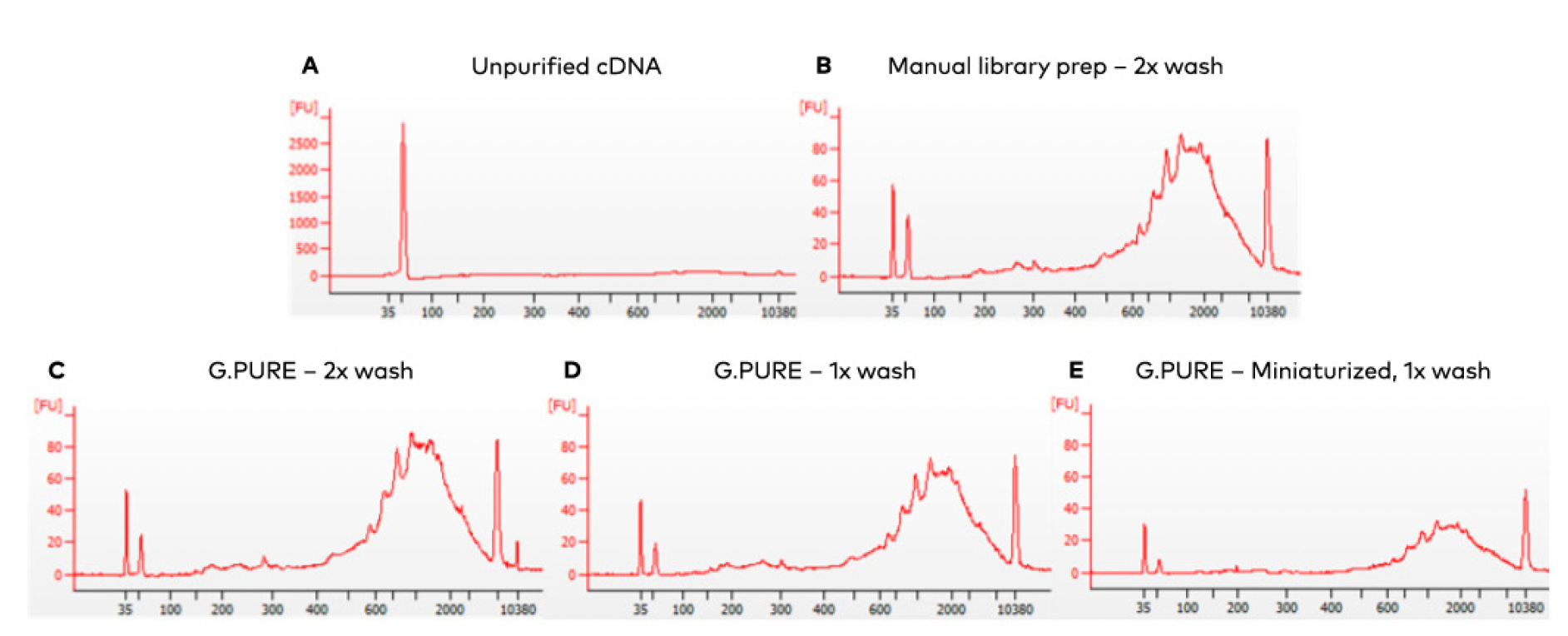 The G.PURE provides equivalent or better performance as compared to manual bead cleanup methods with faster processing time.