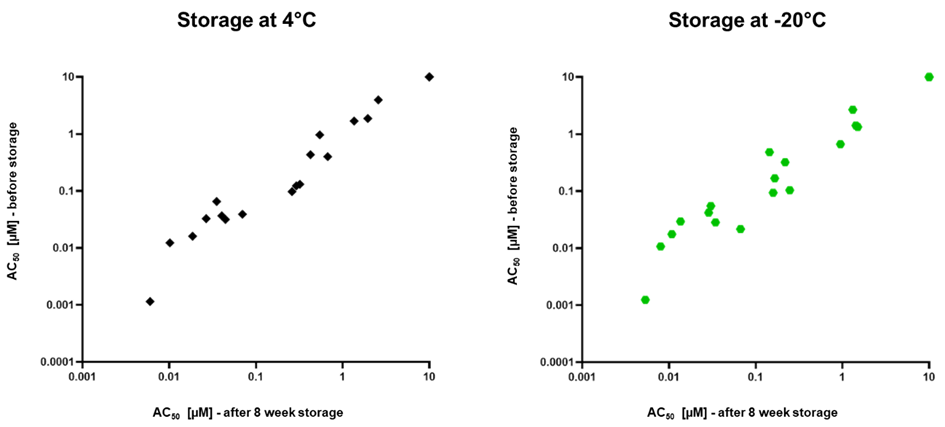 Assessment of the Storage Efficacy of Compounds by AC50 Determination Using the DISPENDIX I.DOT HT.60 Source Plates and Roylan Developments StoragePod System