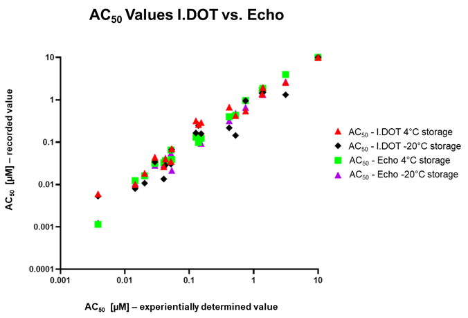 Assessment of the Storage Efficacy of Compounds by AC50 Determination Using the DISPENDIX I.DOT HT.60 Source Plates and Roylan Developments StoragePod System